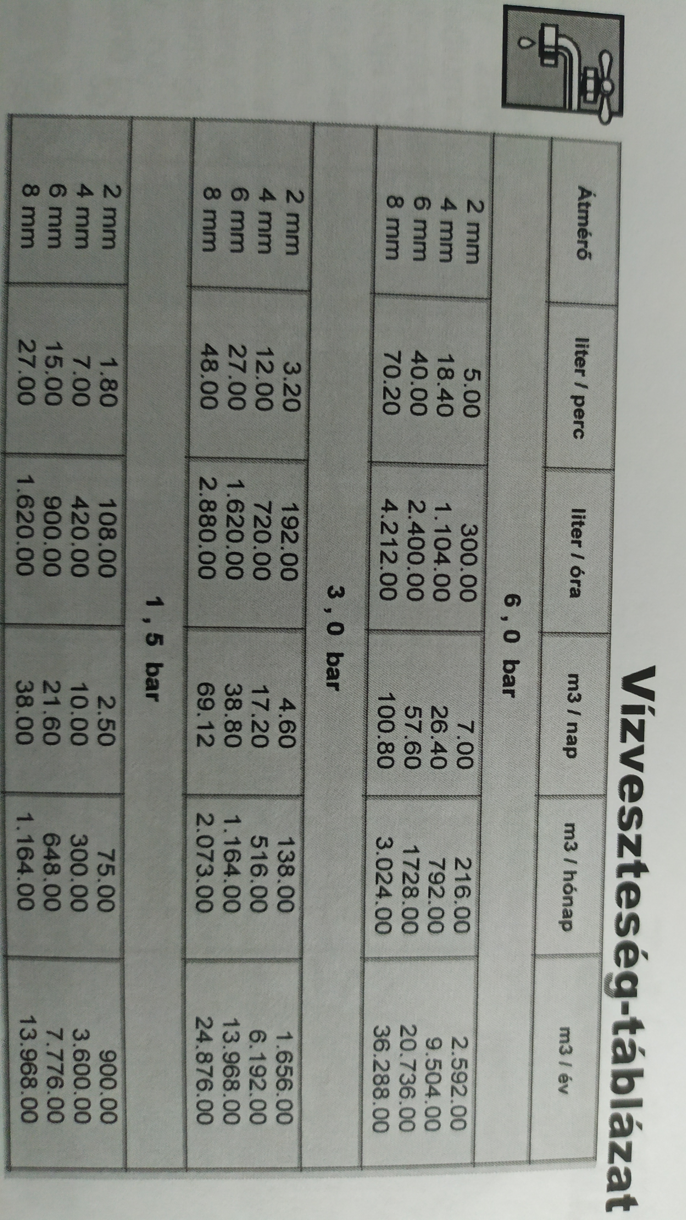 Mennyi az így elszivárgott vízfogyasztás? 